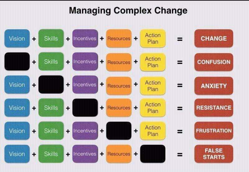 Complex change
